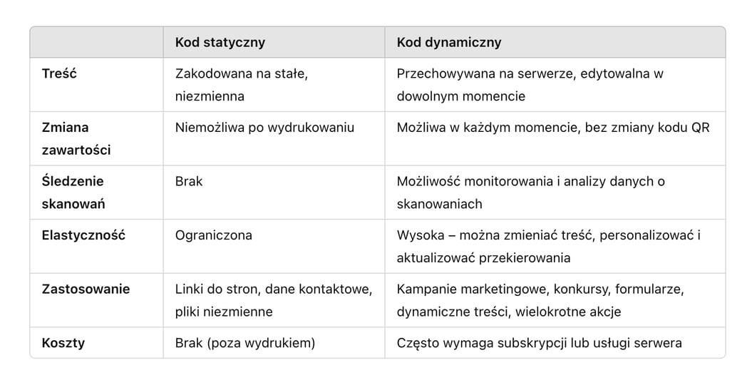 Treść 
Zmiana 
zawartości 
Śledzenie 
skanowań 
Elastyczność 
Zastosowanie 
Koszty 
Kod statyczny 
Zakodowana na stałe, 
niezmienna 
Niemożliwa po wydrukowaniu 
Brak 
Ograniczona 
Linki do stron, dane kontaktowe, 
pliki niezmienne 
Brak (poza wydrukiem) 
Kod dynamiczny 
Przechowywana na serwerze, edytowalna w 
dowolnym momencie 
Możliwa w każdym momencie, bez zmiany kodu QR 
Możliwość monitorowania i analizy danych o 
skanowaniach 
Wysoka - można zmieniać treść, personalizować i 
aktualizować przekierowania 
Kampanie marketingowe, konkursy, formularze, 
dynamiczne treści, wielokrotne akcje 
Często wymaga subskrypcji lub usługi serwera 